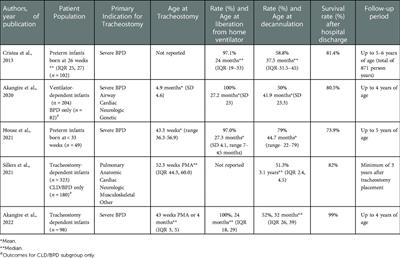 Tracheostomy in infants with severe bronchopulmonary dysplasia: A review